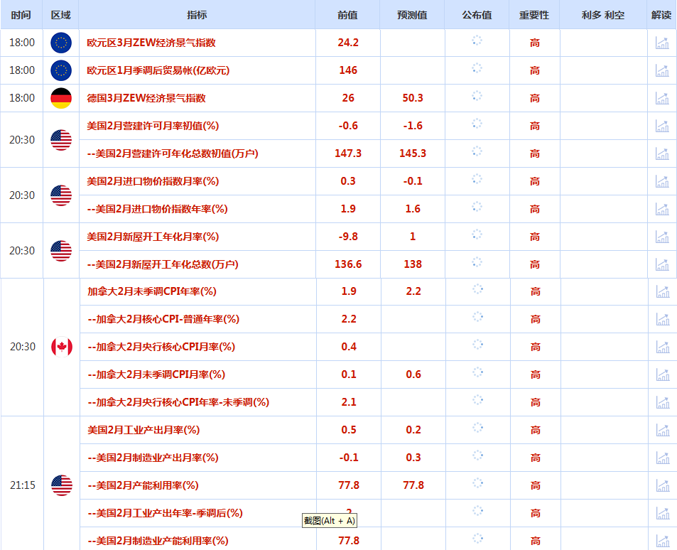 CWG资讯:美国经济增长前景恶化,美元周一下跌,地缘紧张支撑金价