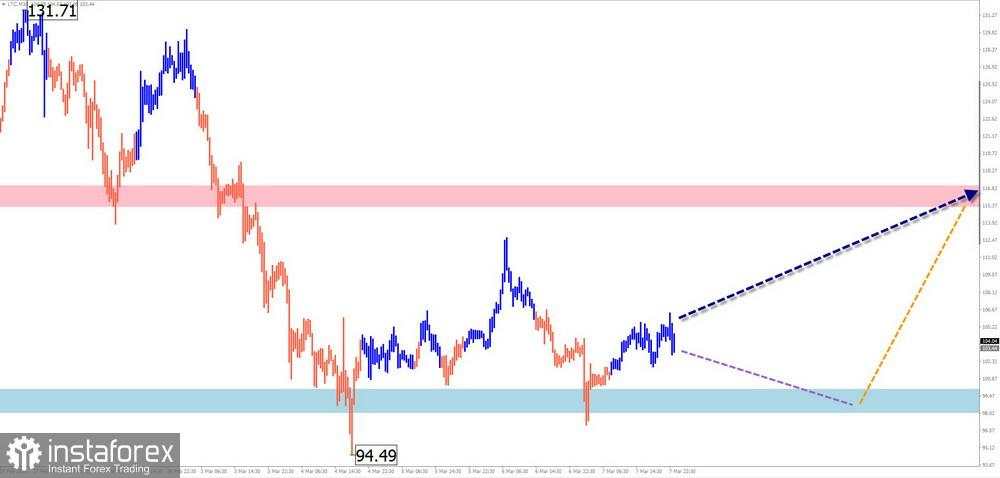 Prediksi Mingguan Simplified Wave Analysis untuk GBP/USD, AUD/USD, USD/CHF, EUR/JPY, Ethereum, dan Litecoin pada 10 Maret
