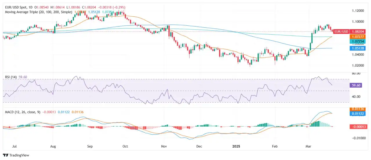 Analisis Harga EUR/USD: Euro Lanjutkan Pelemahan tetapi Persilangan SMA 100-200 Menawarkan Support