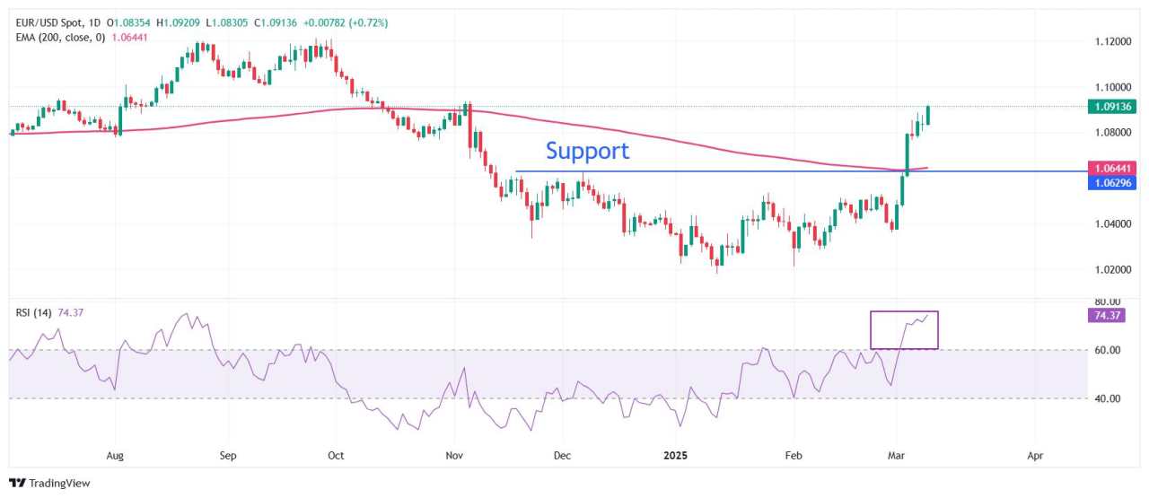 EUR/USD refreshes four-month high as US Dollar slumps on US slowdown fears