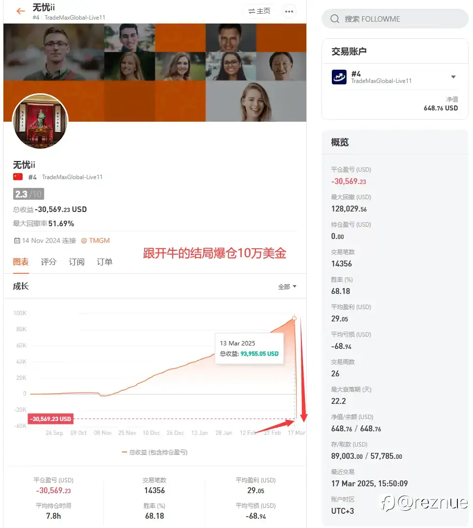 跟着开牛信号。爆仓10万美金就这样被突突突了