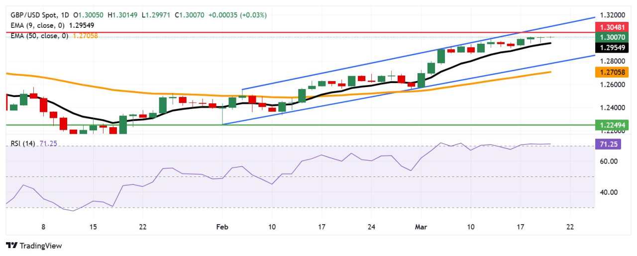 GBP/USD Price Forecast: Holds position above 1.3000 near five-month highs
