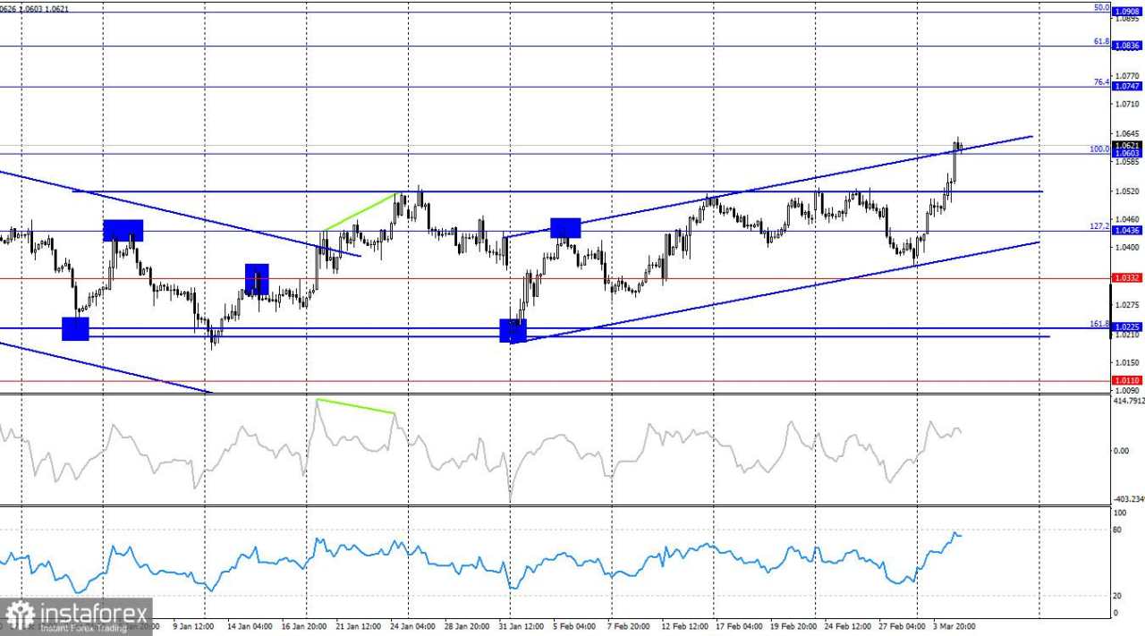EUR/USD: 5 Maret – Kebijakan Trump Mendekatkan Ekonomi AS ke Resesi
