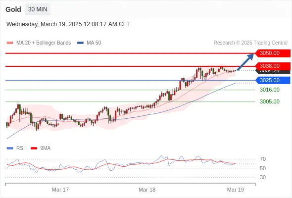 2025年3月19日-Trading Central每日策略早报