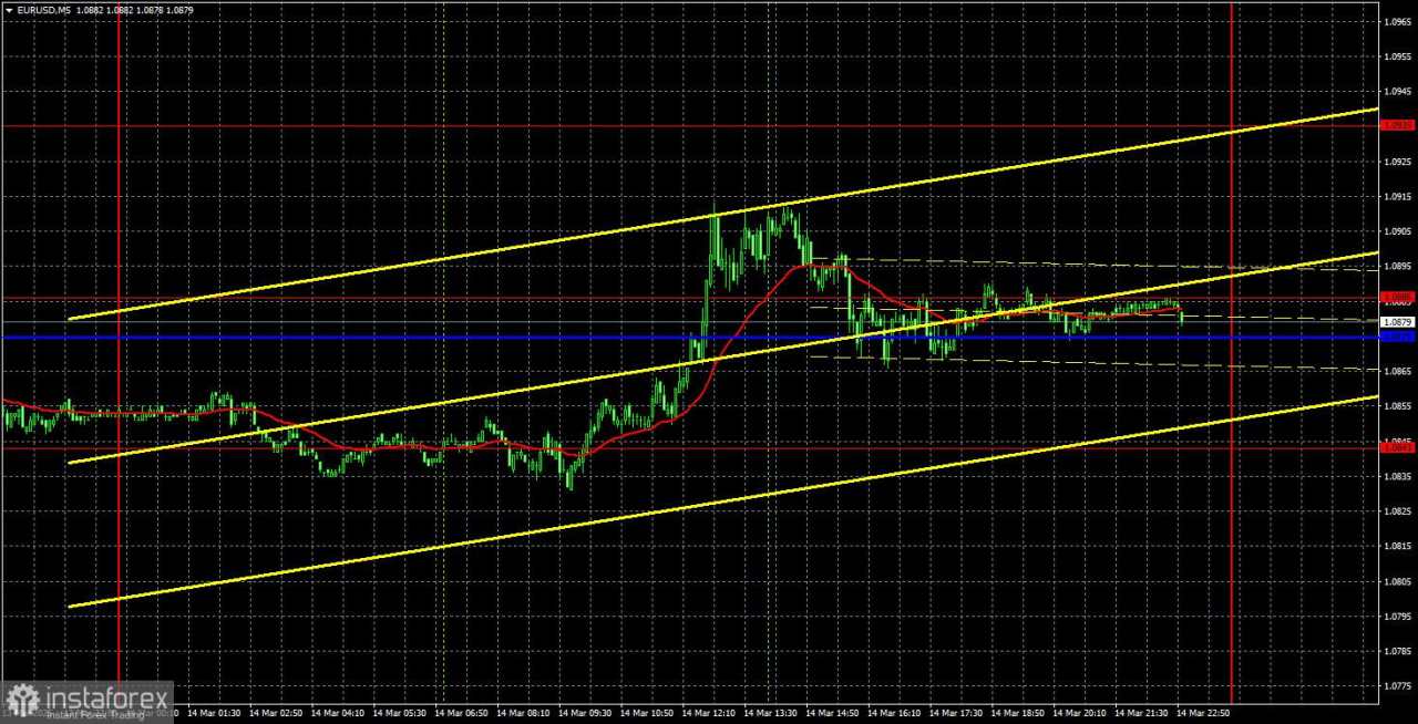 Rekomendasi dan Analisis Trading untuk EUR/USD pada 17 Maret: Euro Tetap Stabil di Level Tertinggi