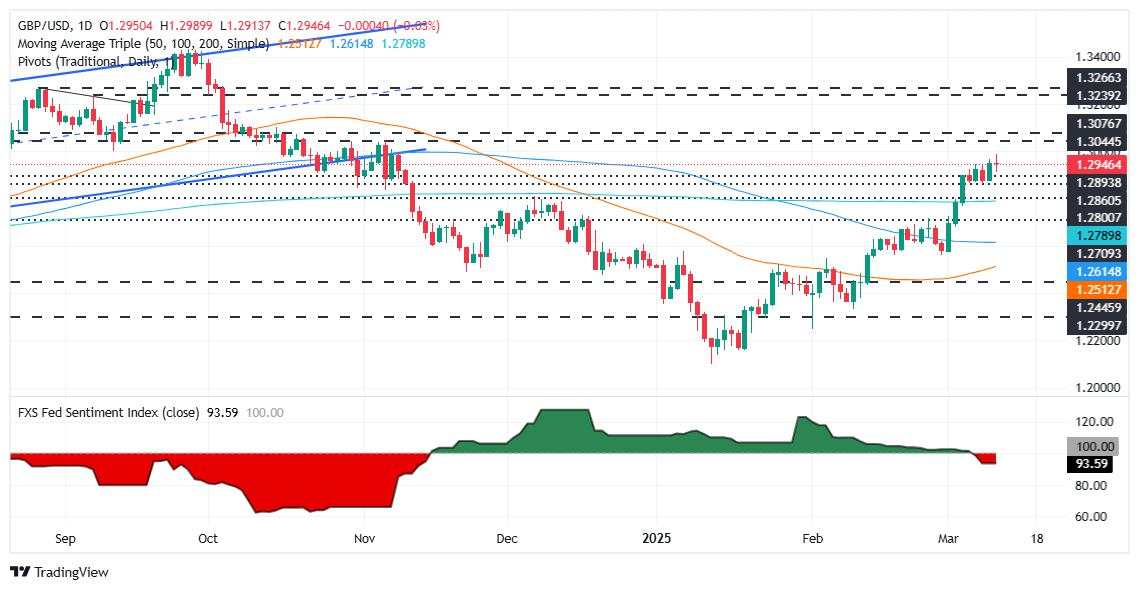 GBP/USD Turun Meski Inflasi AS Mereda, Fokus pada PPI AS