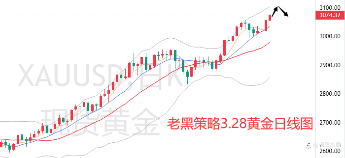老黑策略:3.28外汇、黄金、原油分析策略