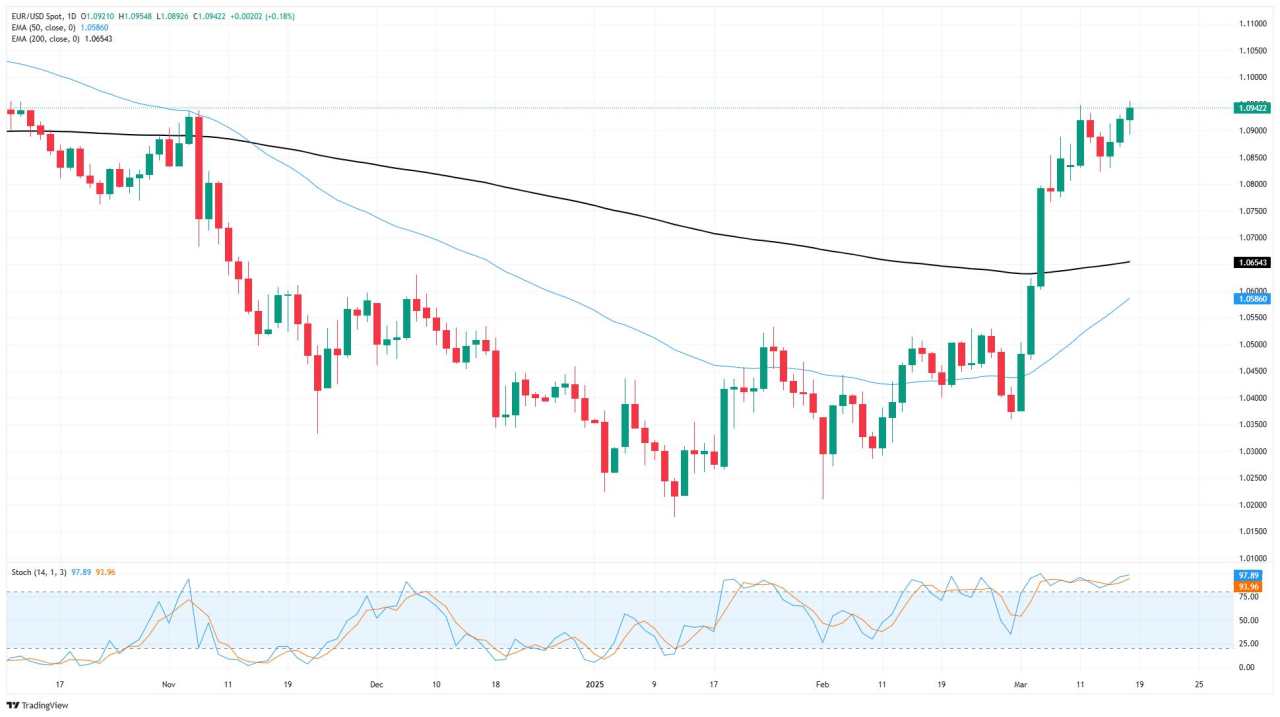 EUR/USD ticks into new multi-year high as Fed rate calls looms large