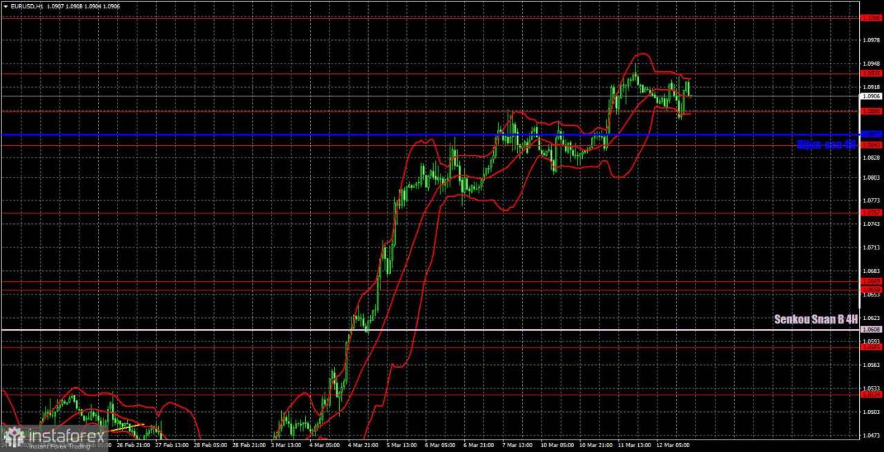 Rekomendasi dan Analisis Trading untuk EUR/USD pada 13 Maret: Apakah Ada yang Memperhatikan Laporan Inflasi?