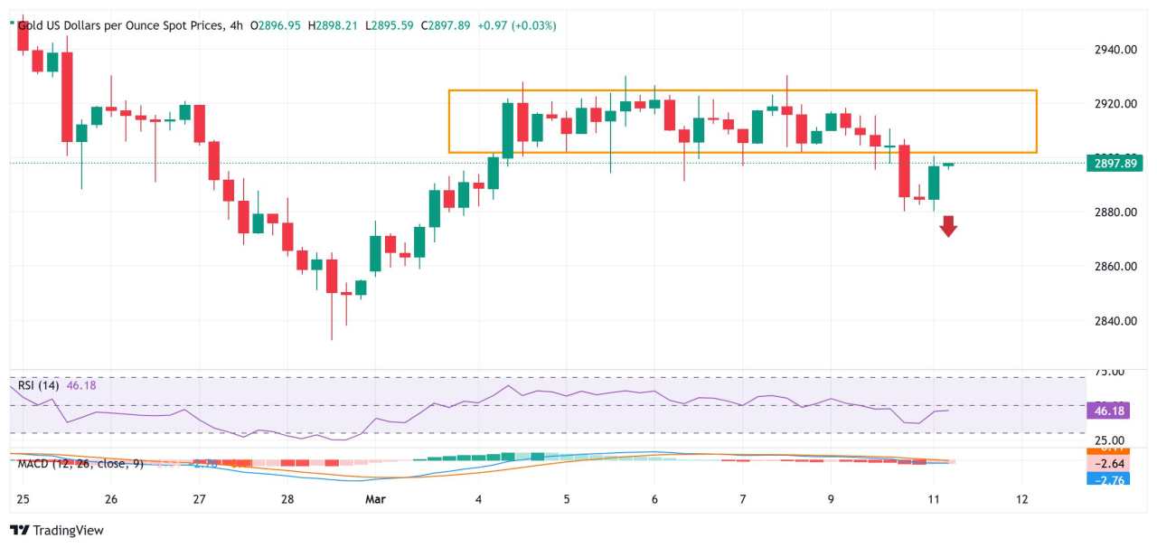 Gold price recovers part of Monday’s slide amid trade war fears, sustained USD selling