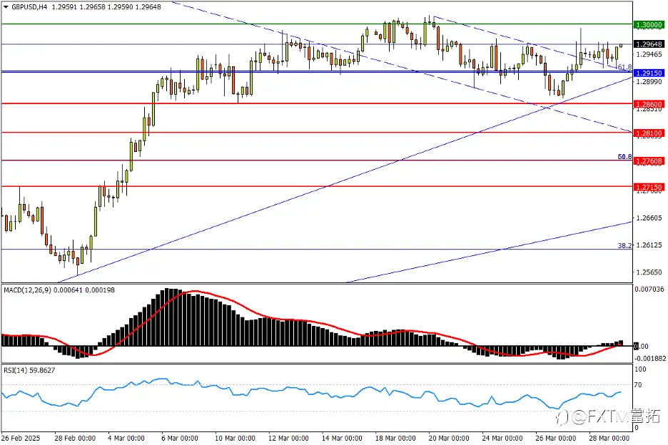 【FXTM富拓】美元竟失避险属性?纳指100跌离长期涨势