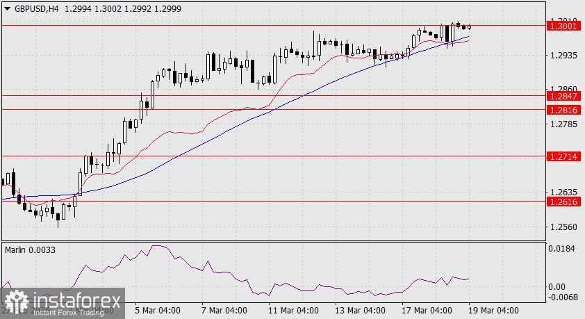 Prediksi GBP/USD untuk 19 Maret 2025
