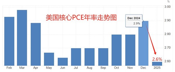 ATFX汇市:本周关注美国2月PCE和房地产相关数据