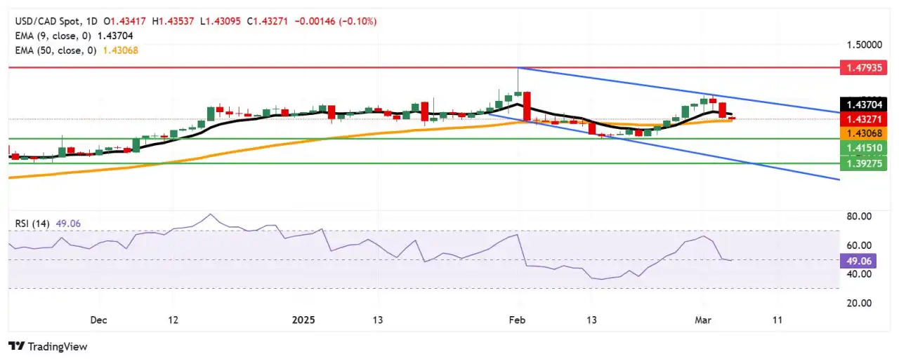 Dự báo giá USD/CAD: Giảm về phía EMA 50 ngày gần 1,4300