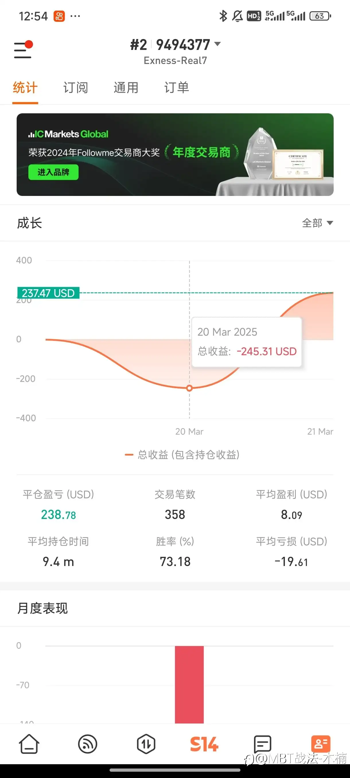 1千到1百万成长计划！上午做回昨日2号账号亏损，还盈利240美金！