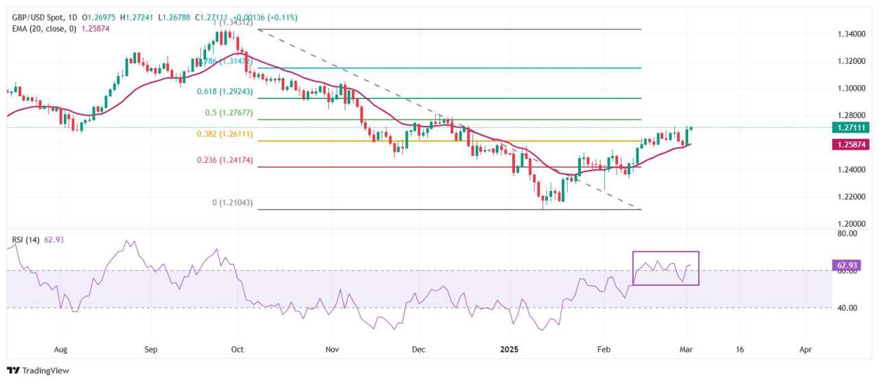 Pound Sterling Pertahankan Kenaikan versus Dolar AS di Tengah Meningkatnya Taruhan terhadap Sikap Dovish The Fed