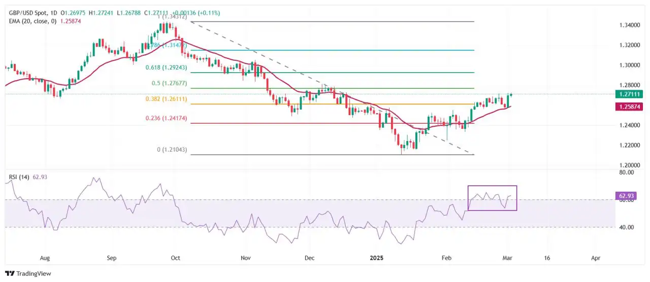 Pound Sterling Pertahankan Kenaikan versus Dolar AS di Tengah Meningkatnya Taruhan terhadap Sikap Dovish The Fed