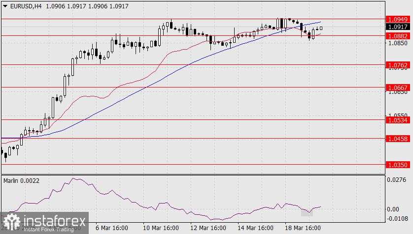 Prediksi EUR/USD untuk 20 Maret 2025