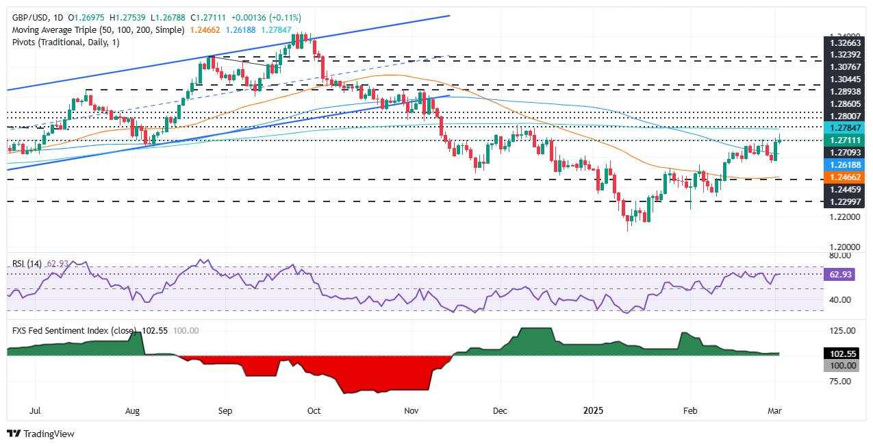 GBP/USD holds gain amid soft US Dollar on tariff fallout