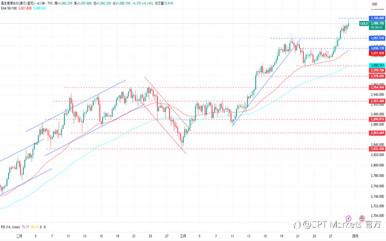 CPT Markets 黄金与原油评析：黄金继续突破新高，关税解放日将到来！油价已连续三周上涨，本周尝试维持涨势！