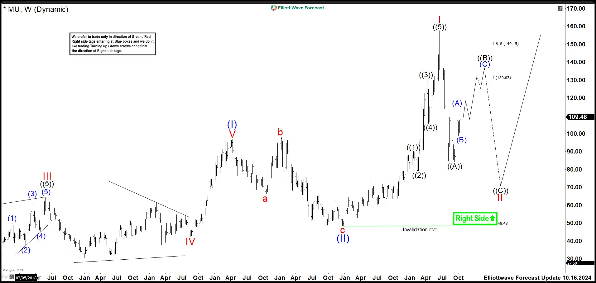 Can Micron (MU) Overcome the Market Hurdles for a Strong Rally?