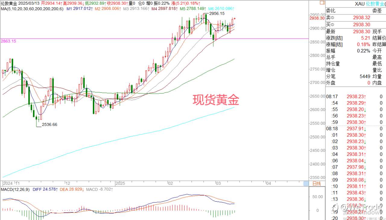 2025年3月13日|每日汇评-策略分析|王萍:黄金多头关注是否加速