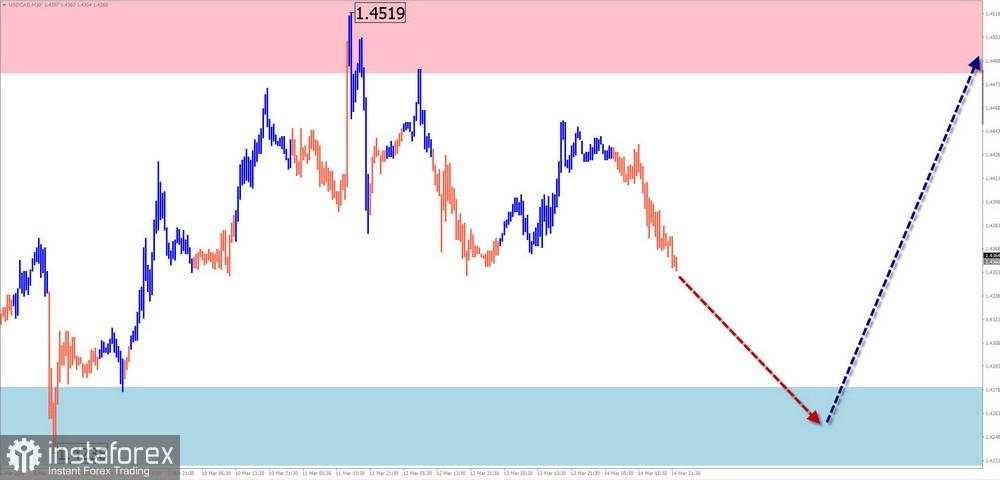 Prediksi Mingguan Berdasarkan Simplified Wave Analysis untuk EUR/USD, USD/JPY, GBP/JPY, USD/CAD, #Bitcoin, dan #Ripple – 17 Maret