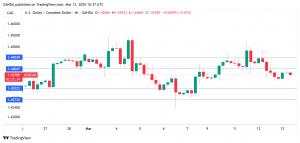 Canadian dollar rises as BoC trims rates