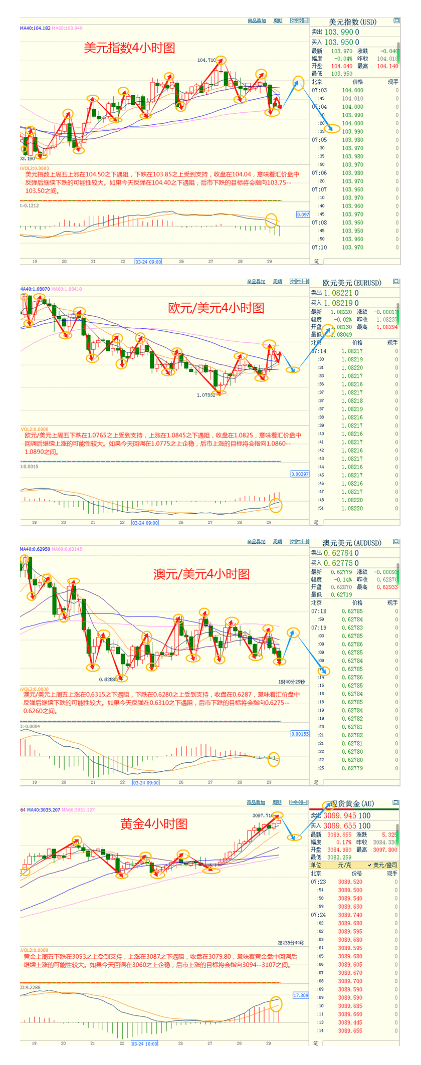 CWG资讯:美国经济前景恶化,美元上周五下跌;避险需求推动,金价有望再刷新历史高位