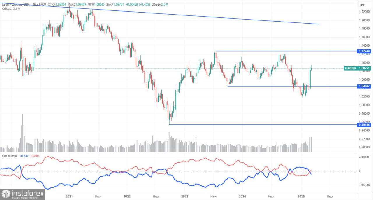 Rekomendasi dan Analisis Trading untuk EUR/USD pada 17 Maret: Euro Tetap Stabil di Level Tertinggi