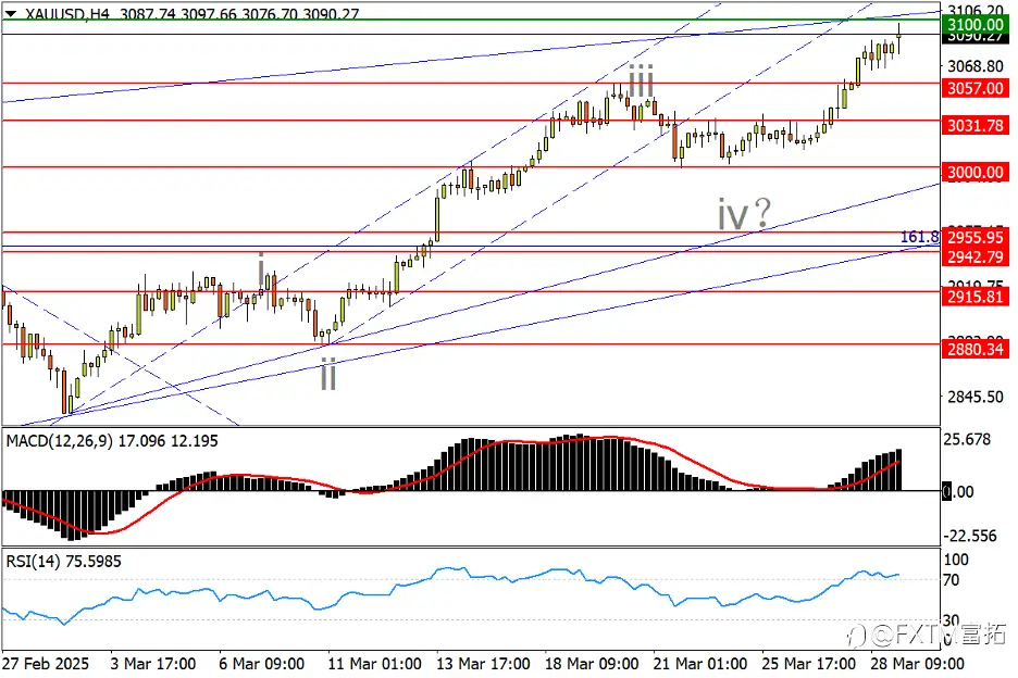 【FXTM富拓】美元竟失避险属性?纳指100跌离长期涨势