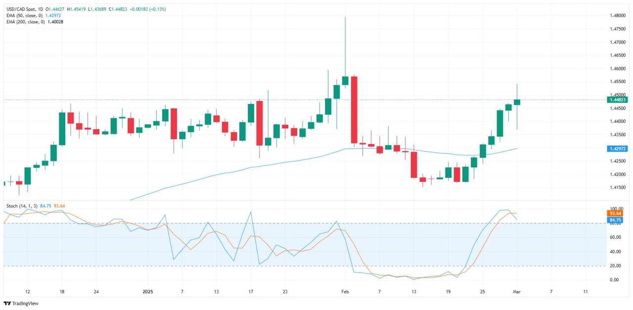 Canadian Dollar falls again as tariff threats loom