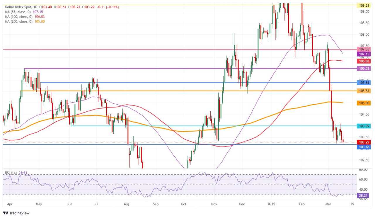 US Dollar drops to a near five-month low on geopolitical turmoil