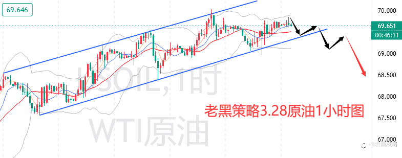 老黑策略:3.28外汇、黄金、原油分析策略