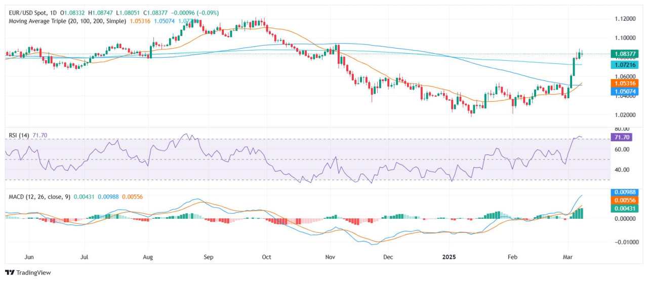 Analisis Harga EUR/USD: Para Pembeli Berhenti Sejenak Setelah Rally Tajam Minggu Lalu