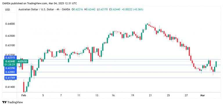 RBA minutes hawkish, Aussie edges higher