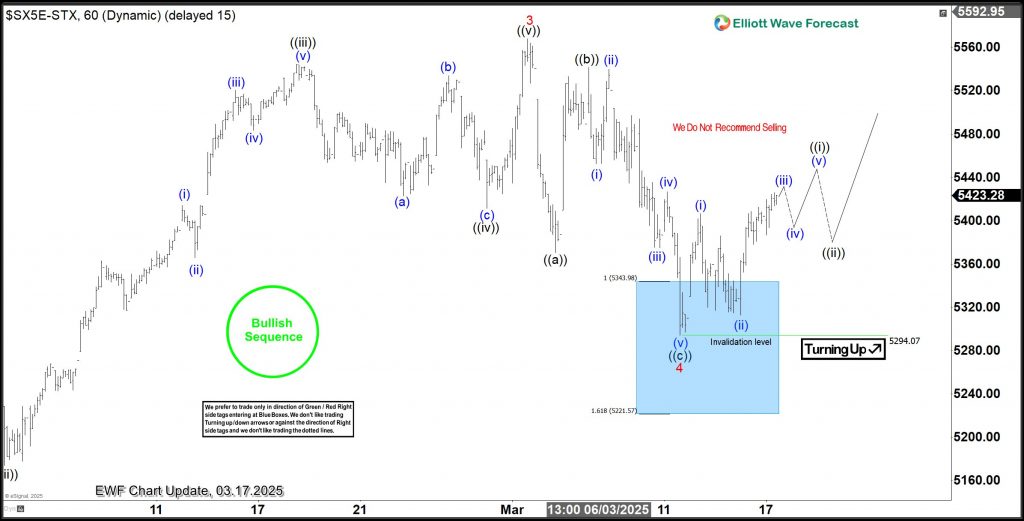 EuroStoxx-50 Trade Setup: Securing Risk-Free Gains on Long Positions