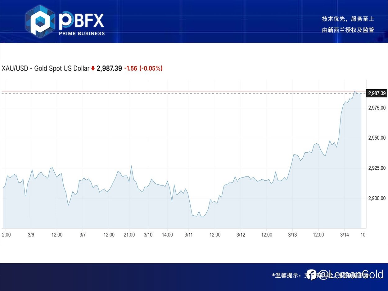 【PBFX | PBFX India】黄金上涨1.9%