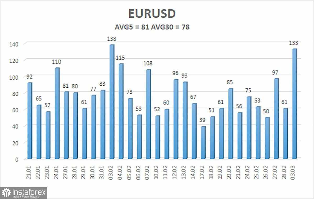 Gambaran Umum Pasangan EUR/USD – 4 Maret: Tren Global Berbalik atau Ini Hanya Kekacauan?