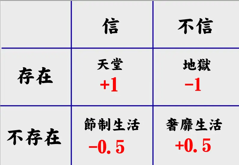 帕斯卡的赌注