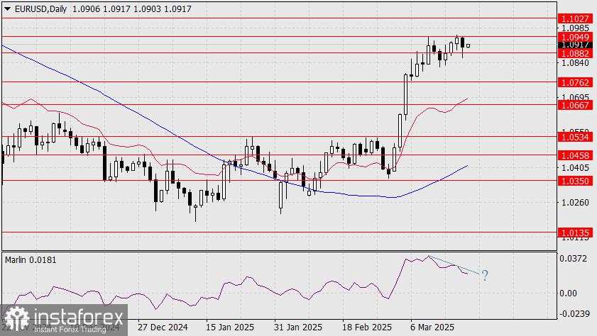 Prediksi EUR/USD untuk 20 Maret 2025