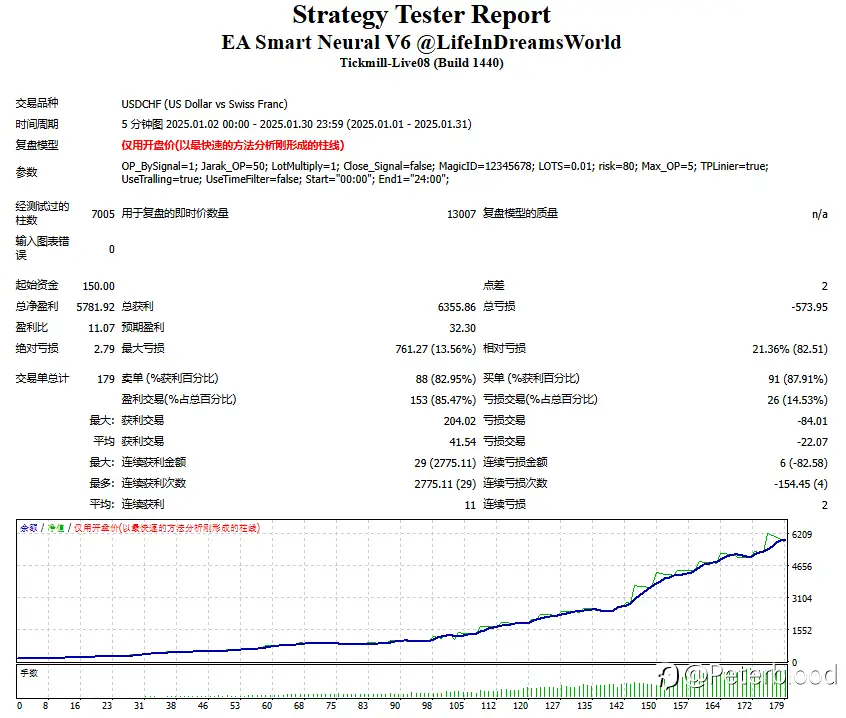 自主开发的趋势EA，高胜率，高收益率