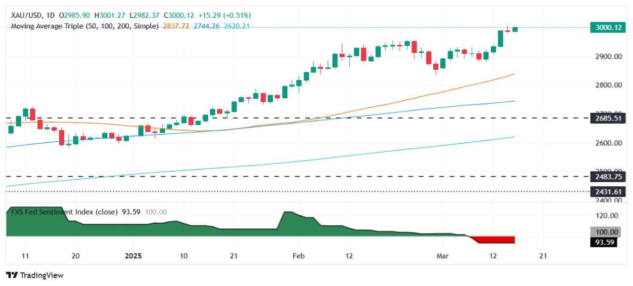 Gold price nears $3,000 as US economy shows signs of cooling