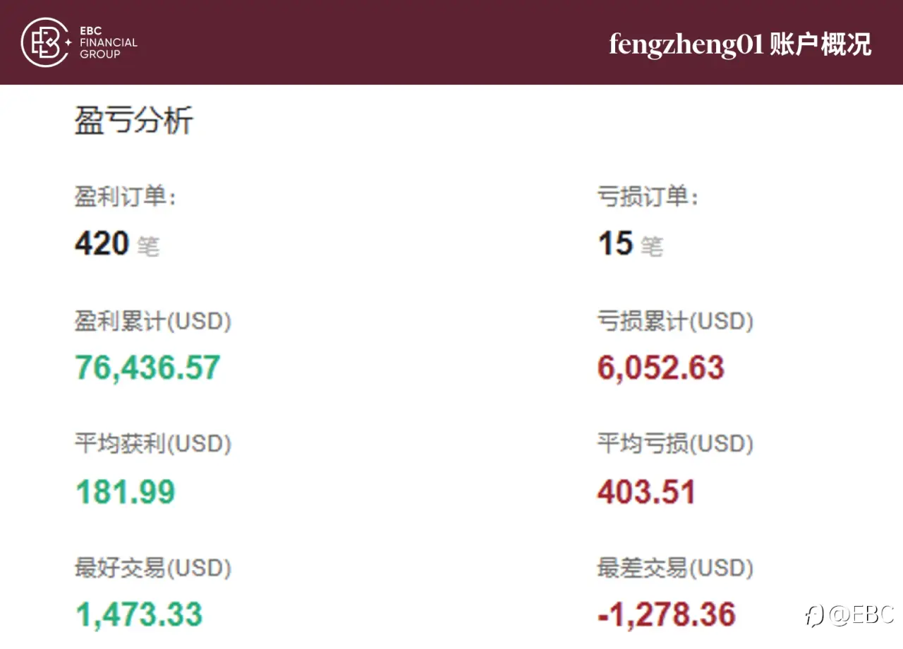 EBC百万美金交易大赛|超高胜率频现 青训营捉对厮杀