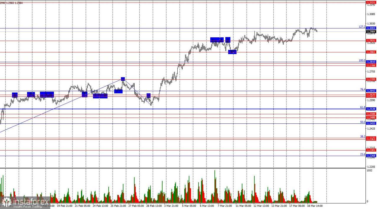 GBP/USD. 19 Maret. Pound Sterling Bersiap untuk Turun