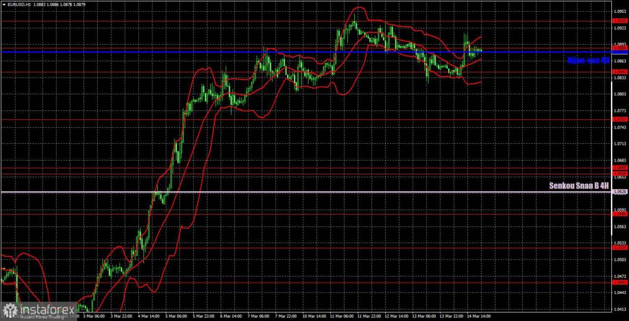 Rekomendasi dan Analisis Trading untuk EUR/USD pada 17 Maret: Euro Tetap Stabil di Level Tertinggi
