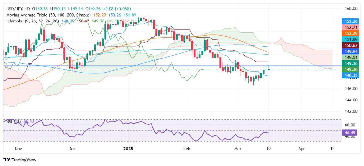 USD/JPY Stabil Dekat 149,30 saat The Fed Mempertahankan Suku Bunga, Memberi Isyarat Kehati-hatian