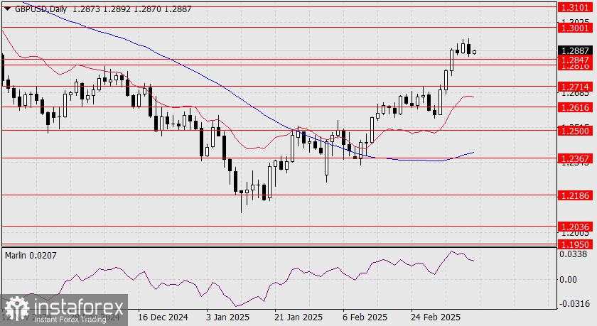 Prediksi GBP/USD untuk 11 Maret 2025