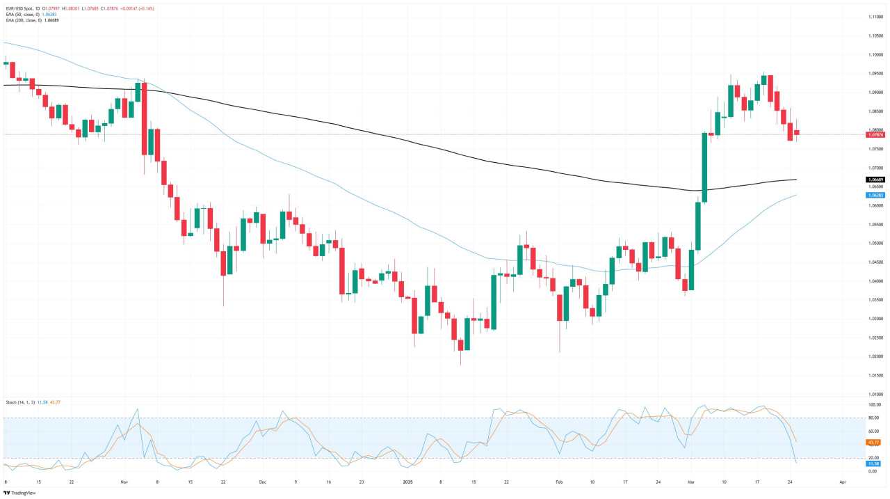 EUR/USD continues to backslide, but short pressure beginning to ease