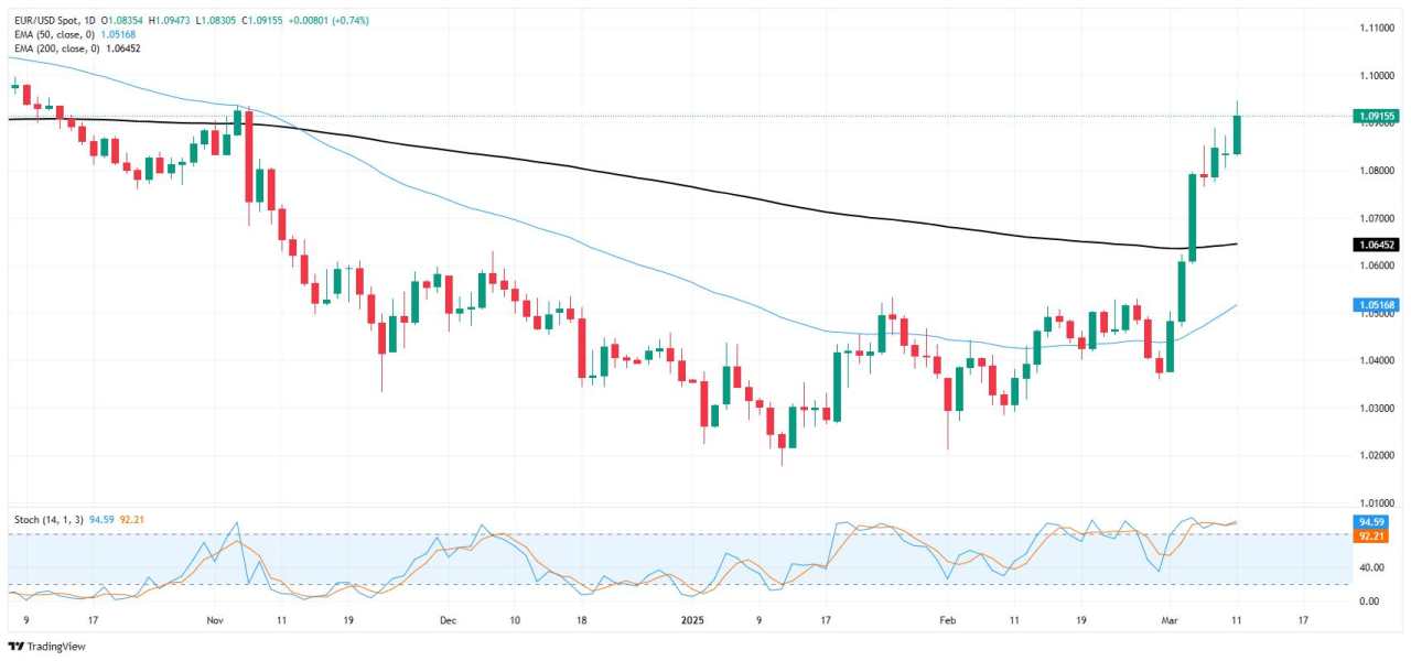 EUR/USD tăng lên bất chấp rủi ro chiến tranh thương mại khi thị trường chuyển hướng sang dữ liệu lạm phát CPI của Mỹ